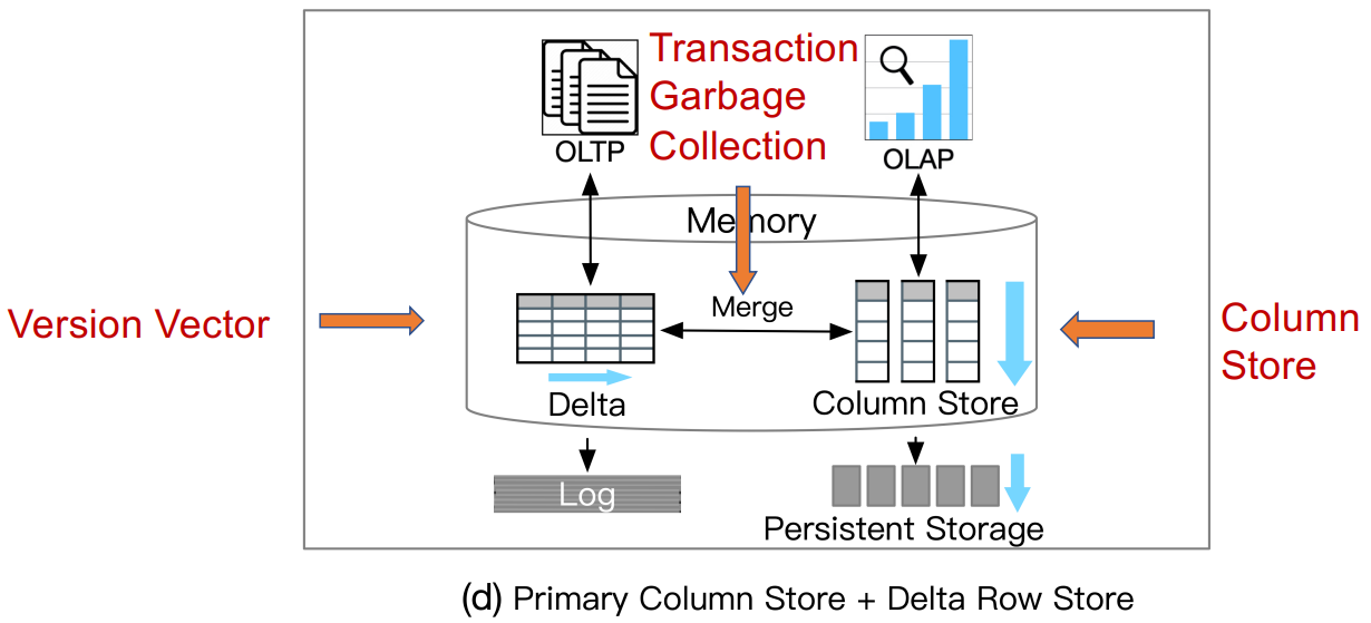 Neumann, Thomas, Tobias Mühlbauer, and Alfons Kemper. "Fast serializable multi-version concurrency
control for main-memory database systems." In SIGMOD ,2015.