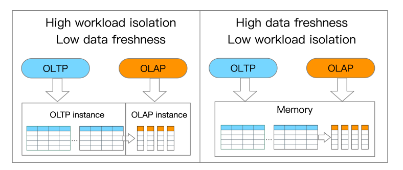 Trade-off for workload isolation and data freshness