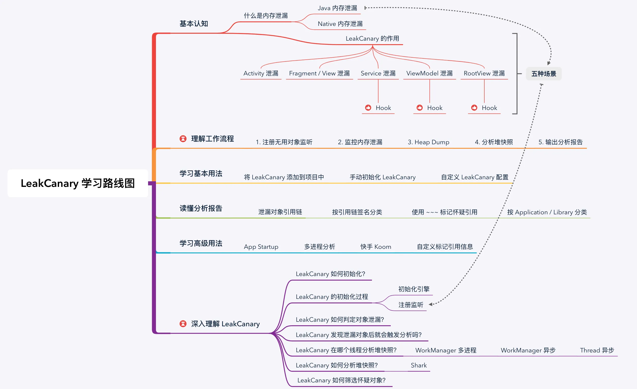 为什么各大厂自研的内存泄漏检测框架都要参考 LeakCanary？因为它是真强啊！ 