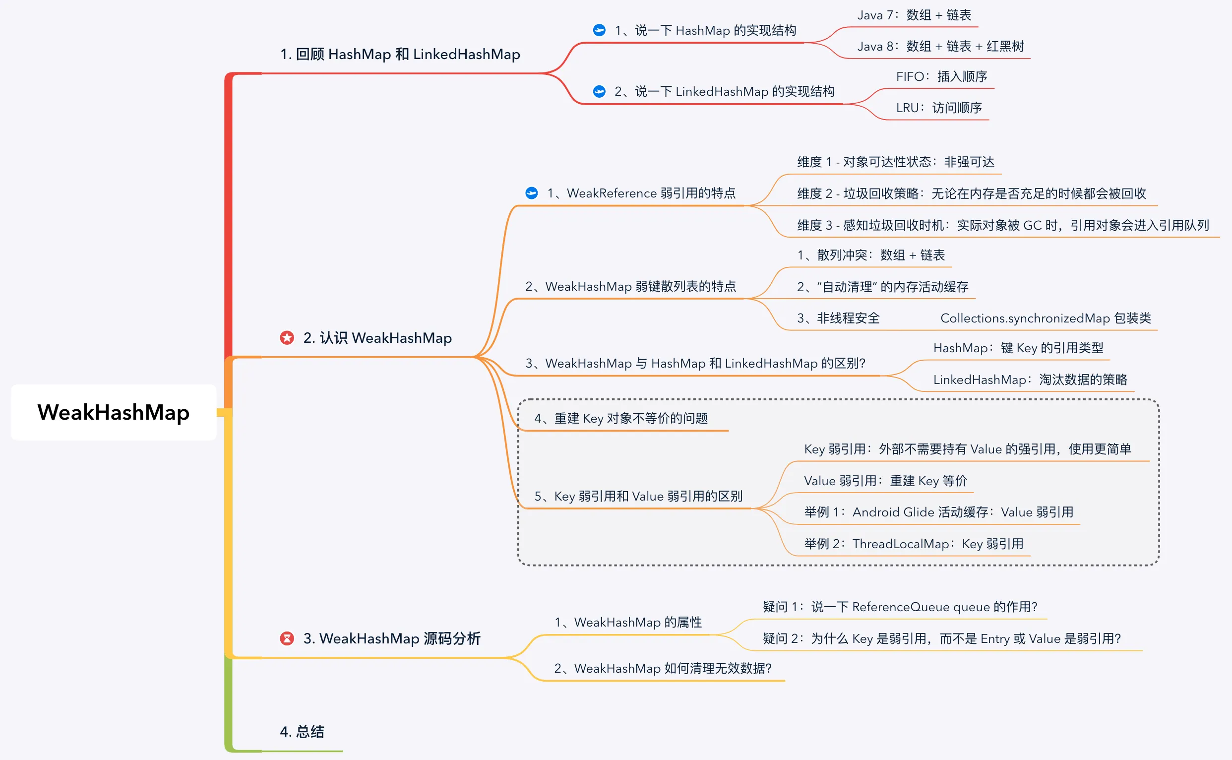 WeakHashMap 和 HashMap 的区别是什么，何时使用？