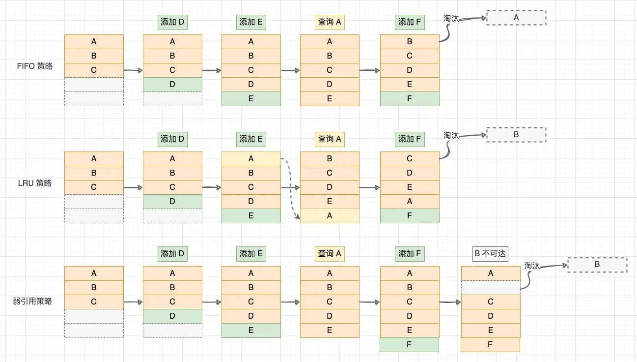 WeakHashMap 和 HashMap 的区别是什么，何时使用？