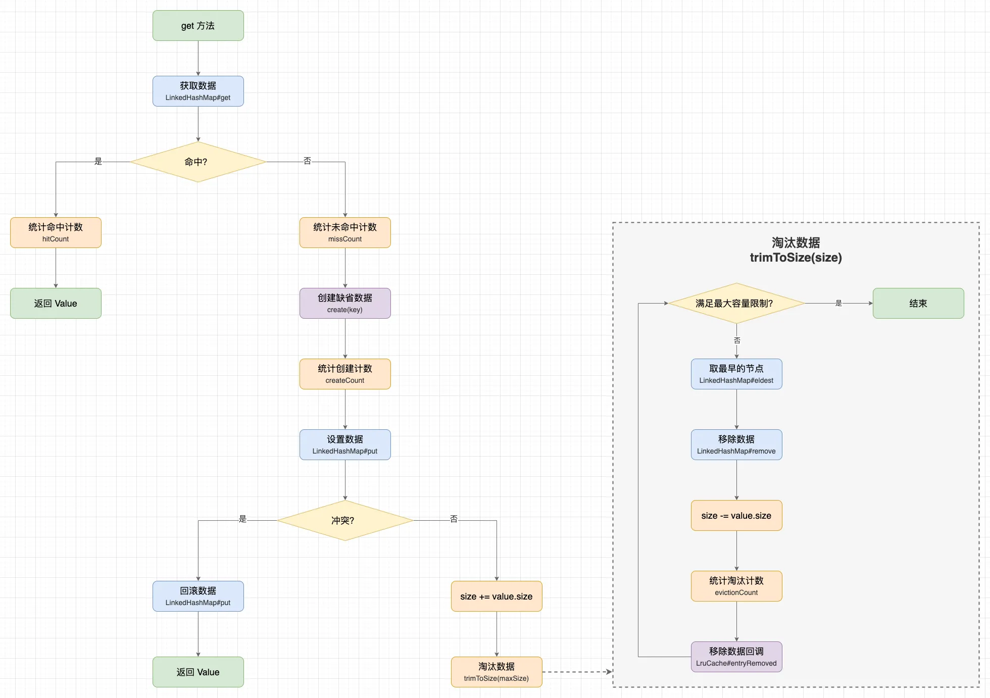 Android 内存缓存框架 LruCache 的实现原理，手写试试？