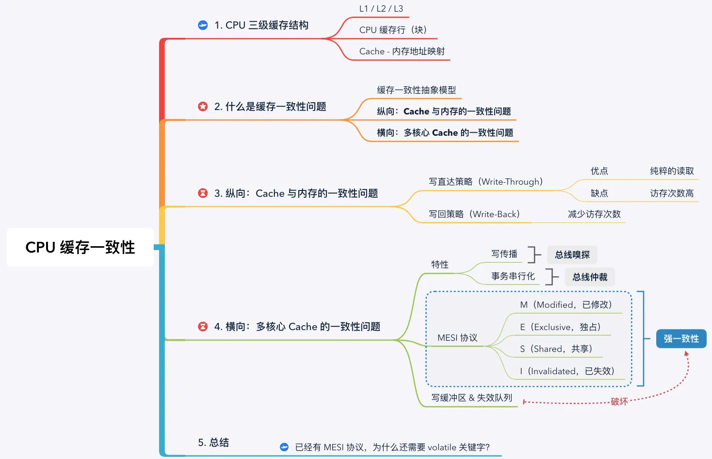 12 张图看懂CPU 缓存一致性与MESI 协议，真的一致吗？ - 彭旭锐- 博客园