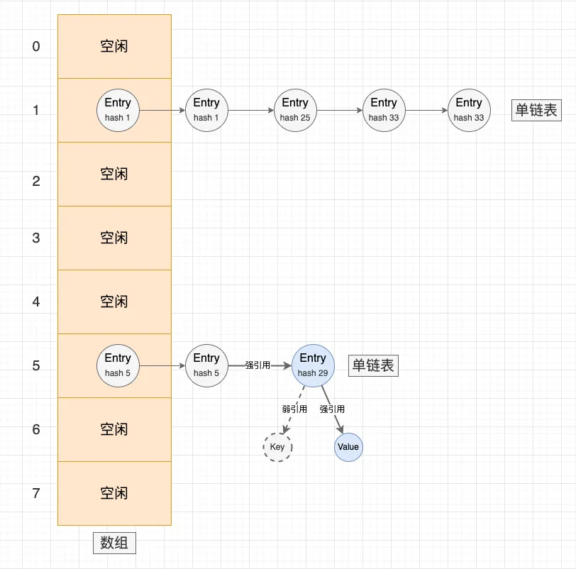 WeakHashMap 和 HashMap 的区别是什么，何时使用？