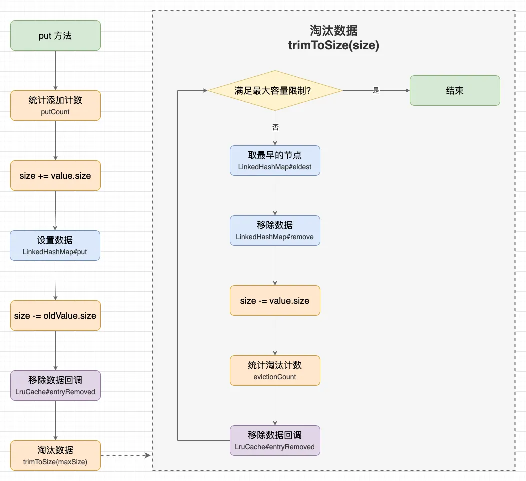 Android 内存缓存框架 LruCache 的实现原理，手写试试？