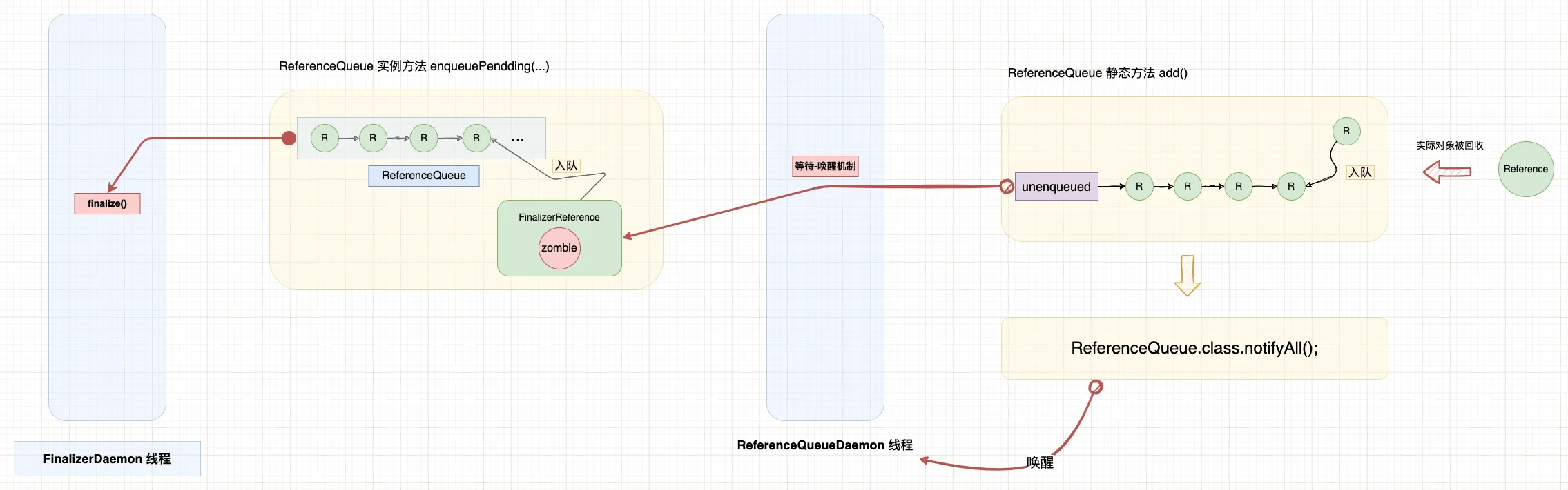 WeakHashMap 和 HashMap 的区别是什么，何时使用？