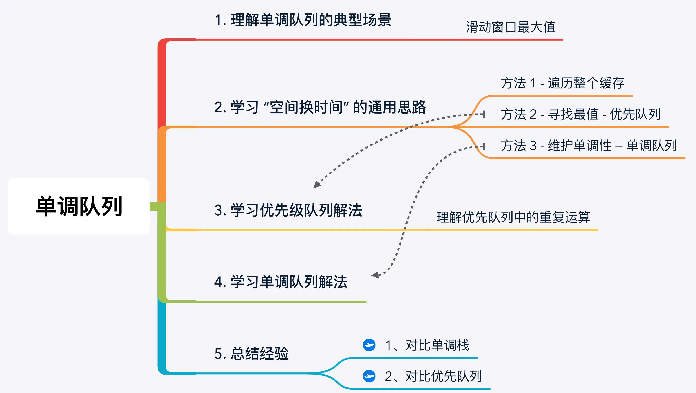 使用单调队列解决“滑动窗口最大值” 问题- 彭旭锐- 博客园