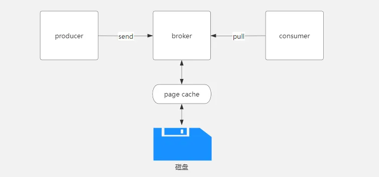 一文了解清楚kafka消息丢失问题和解决方案