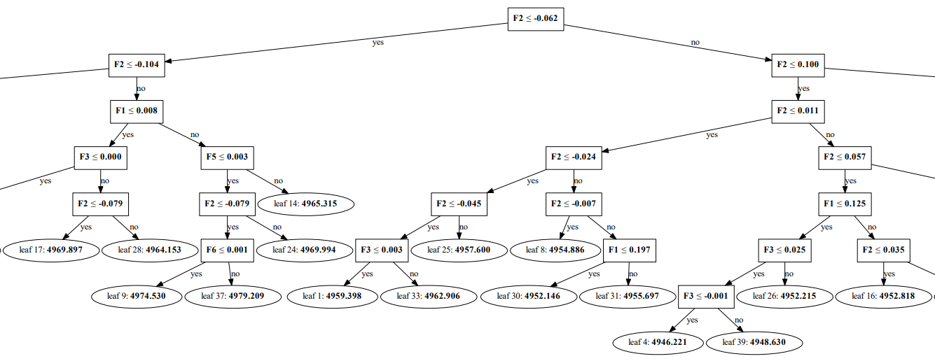 图5. LightGBM模型第一棵树