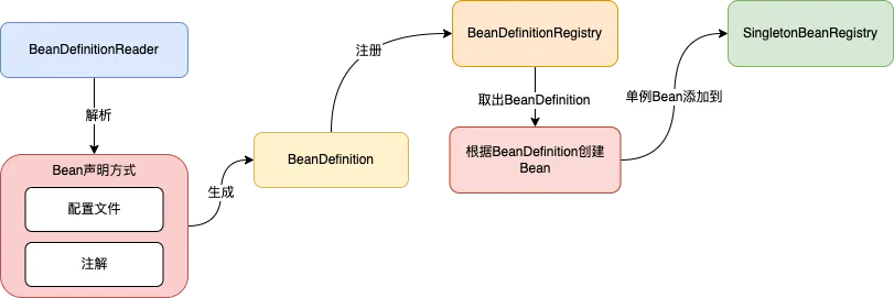 Bean注入到Spring原理