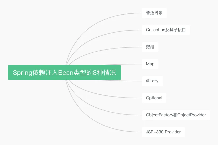 非常小的一个东西，Spring依赖注入Bean类型的8种情况