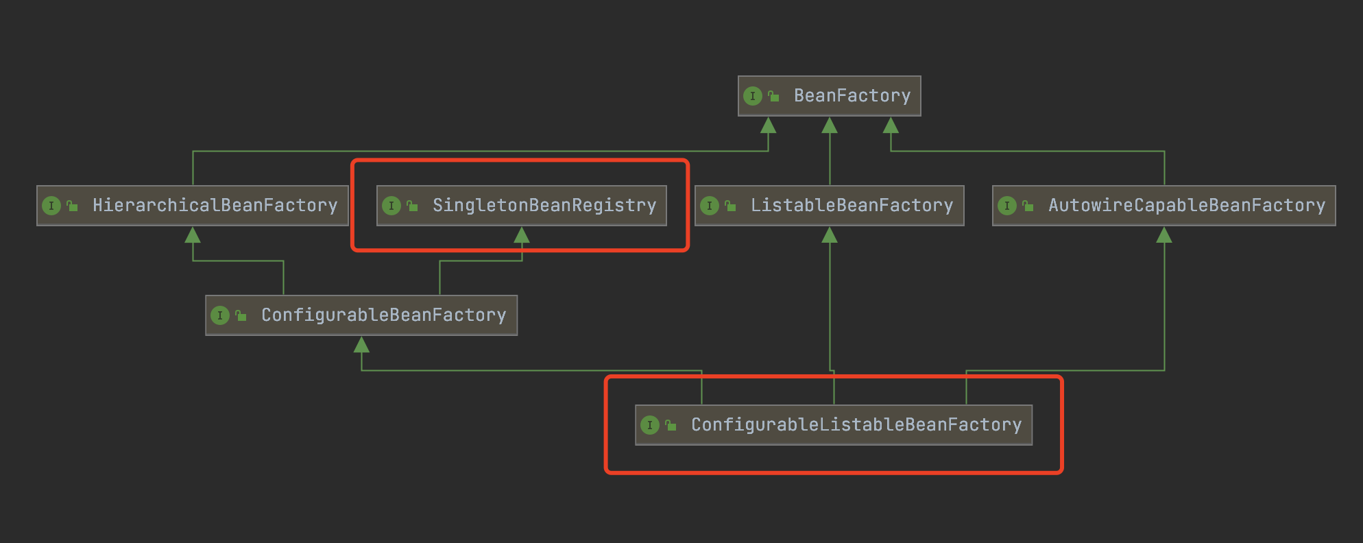 ConfigurableListableBeanFactory类图