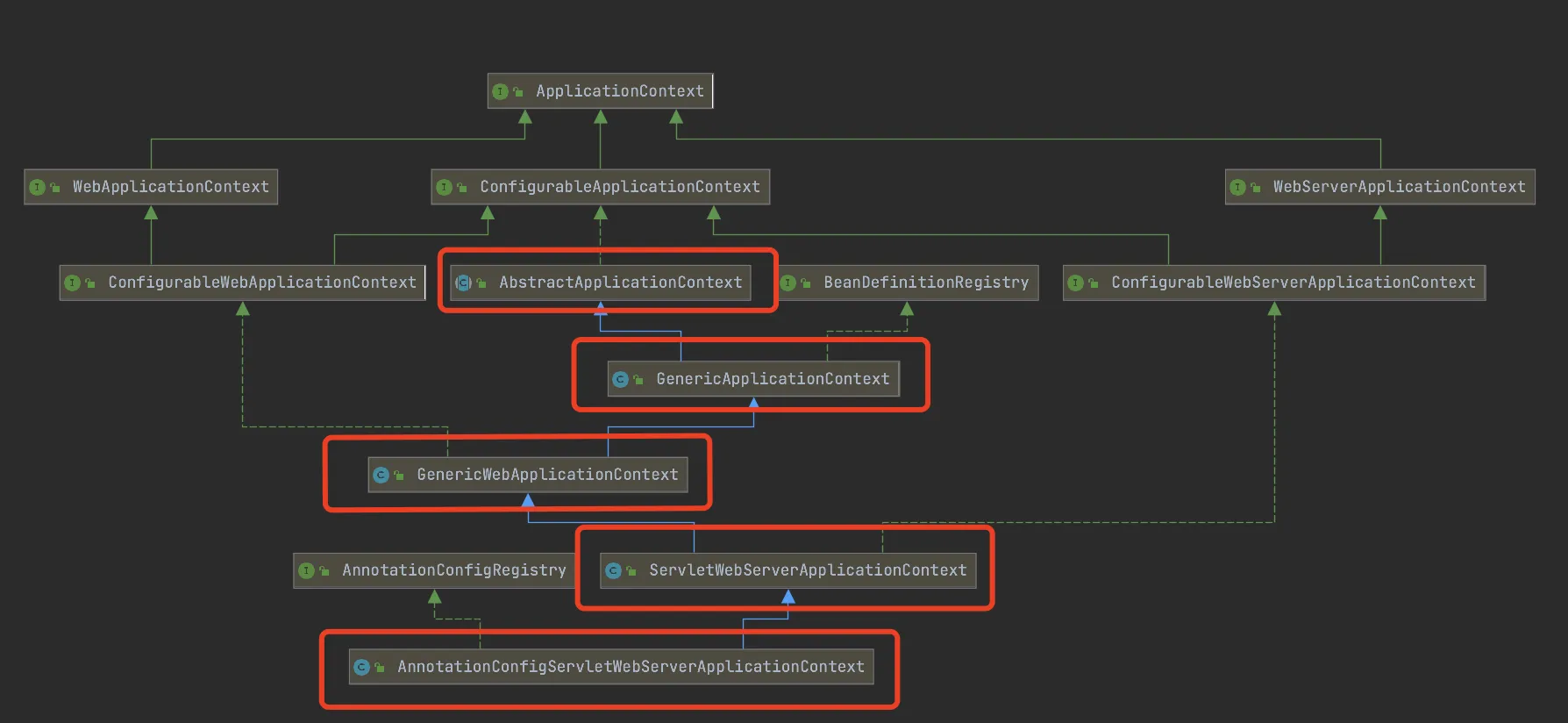 AnnotationConfigServletWebServerApplicationContext類圖