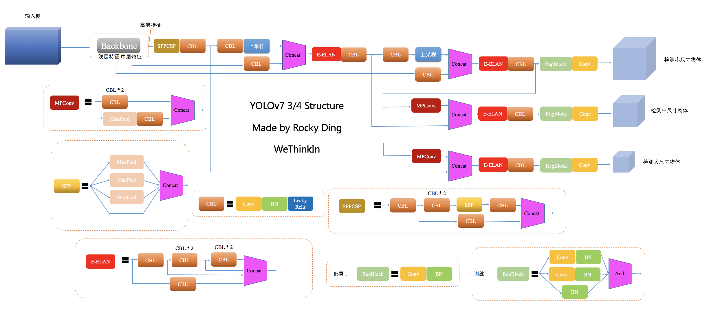 YOLOv7结构图