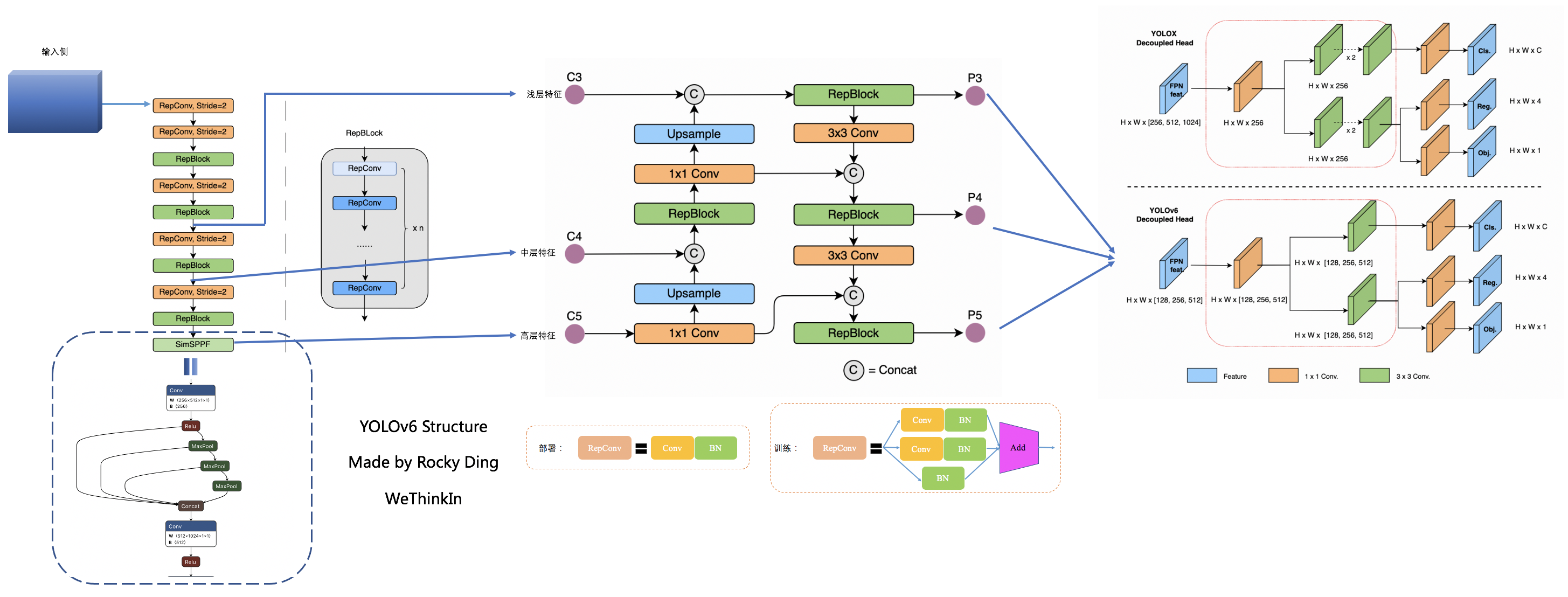 YOLOv6网络结构图