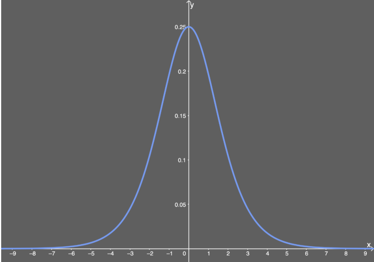 Sigmoid导数示意图，两边梯度几乎为0