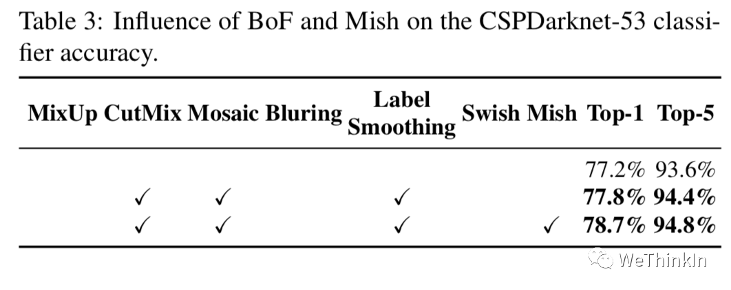 Mish激活函数消融实验