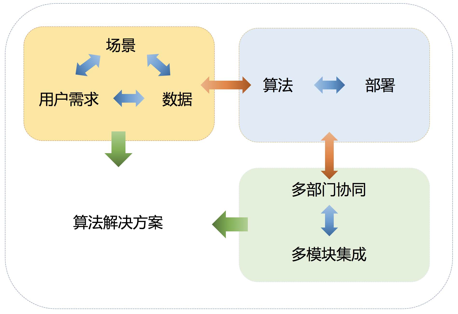 业务侧的整体逻辑结构