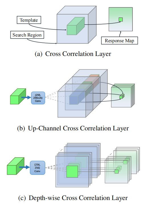 图4 不同互相关层的图示。（a）交叉相关（XCorr）层预测目标模板和搜索区域之间的单通道相似度图。（b）向上通道互相关（UP-XCorr）层通过在SiamRPN中将一个具有多个独立XCorr层的重卷积层级联而输出多通道相关特征。（c）深度相关（DW-XCorr）层预测模板和搜索块之间的多通道相关特征。