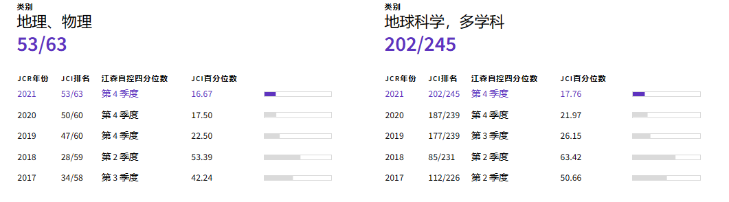 摘自https://ersp.lib.whu.edu.cn/s/com/clarivate/jcr/G.https/jcr-jp/journal-profile?journal=PHOTOGRAMM%20ENG%20REM%20S&year=2021