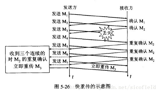 快重传示意图,cwnd这个时候应该是不变的