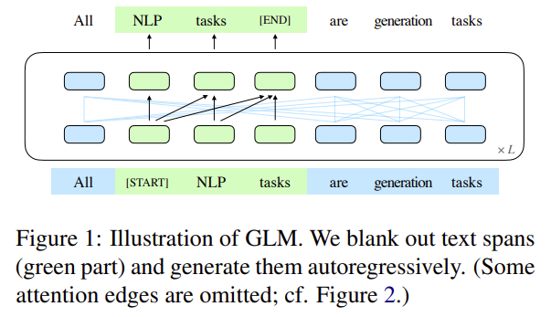 GLM：通用语言模型