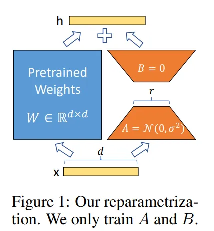 【论文翻译】LORA: LOW-RANK ADAPTATION OF LARGE LANGUAGE MODELS