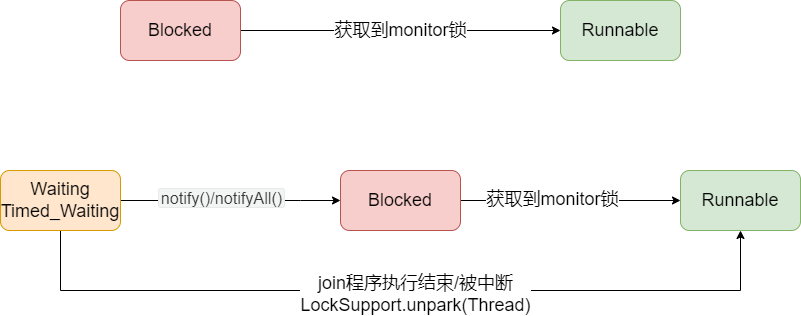 错误的理解图:Blocked和Waiting进入Runnable状态