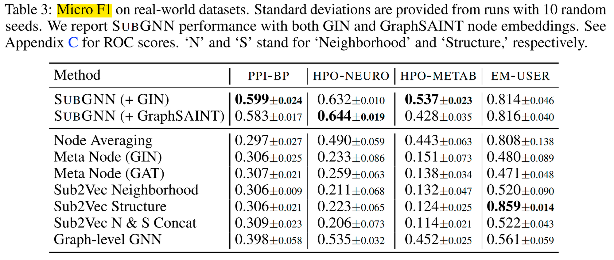 source ： Table 3 of Subgraph Neural Networks, NeurIPS 2020 