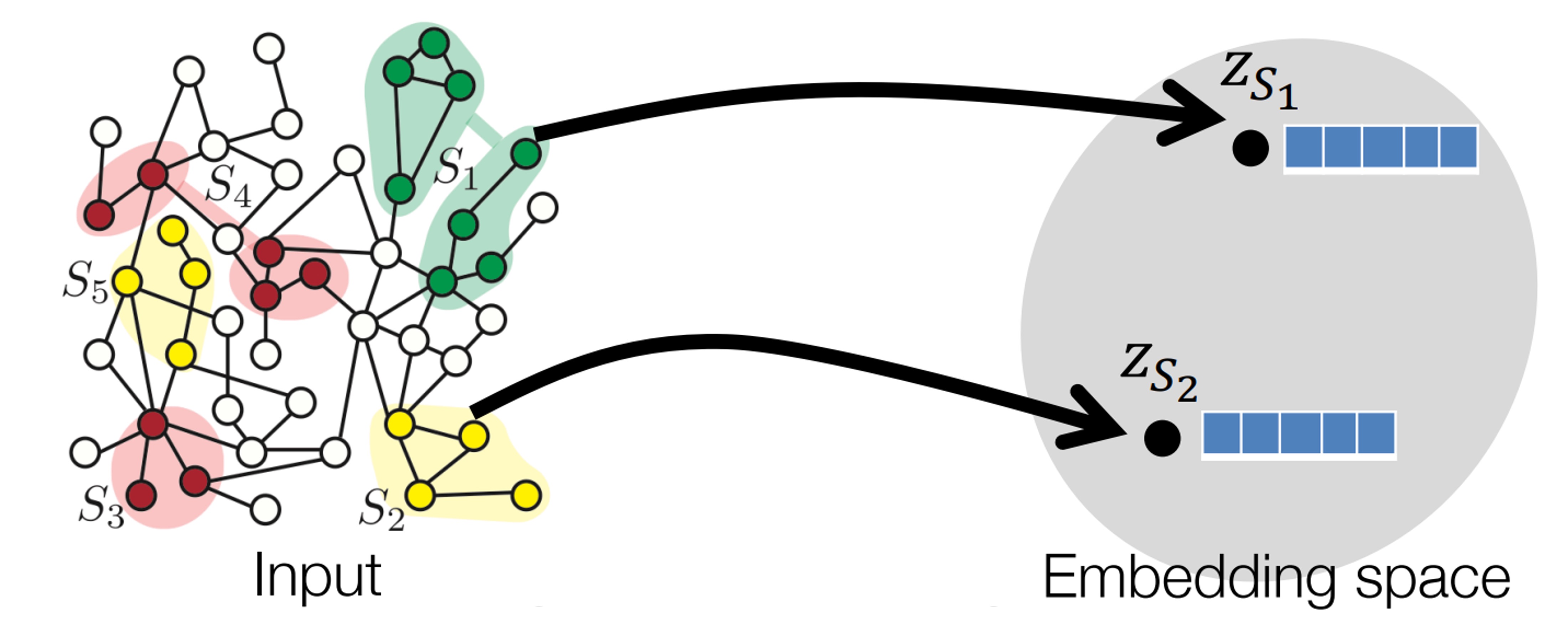 通过图神经网络学习子图的表示。
互不相连的邻域构成了子图内的子体 components。左图的红色子图有三个子图， 黄色子图有两个子体， 绿色子图也有两个子体  
