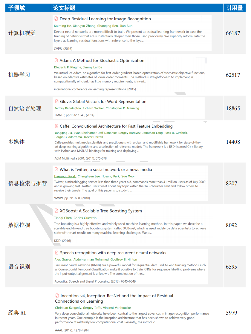 人工智能子领域最高影响力论文,数据截止2020年