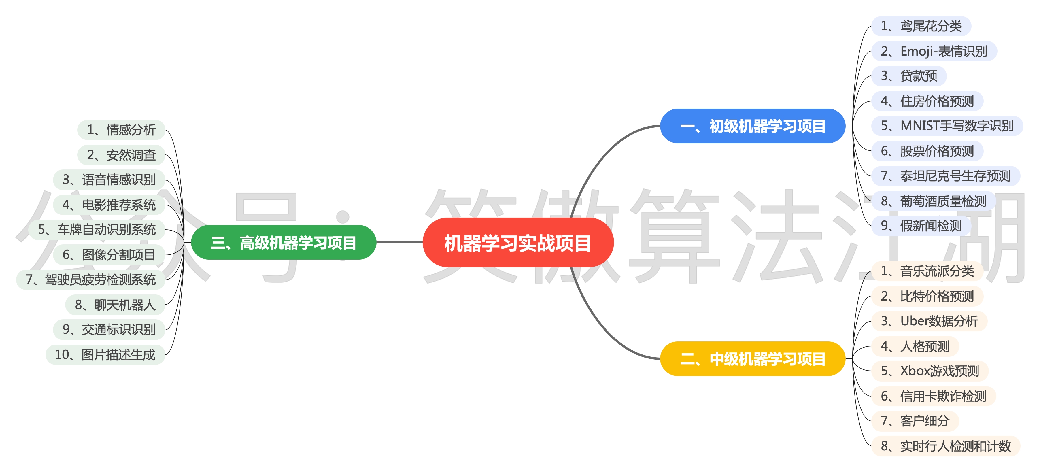 机器学习实战项目