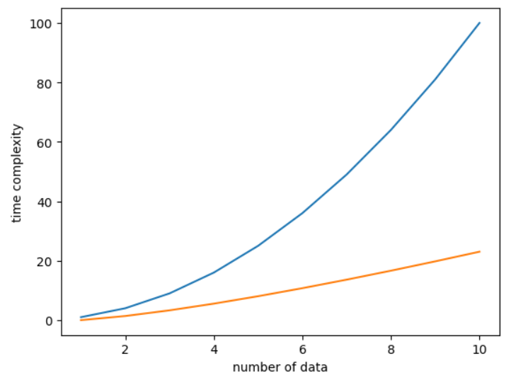 时间复杂度比较，其中蓝线表示$O(n^2)$，橙线表示$O(n\log n)$