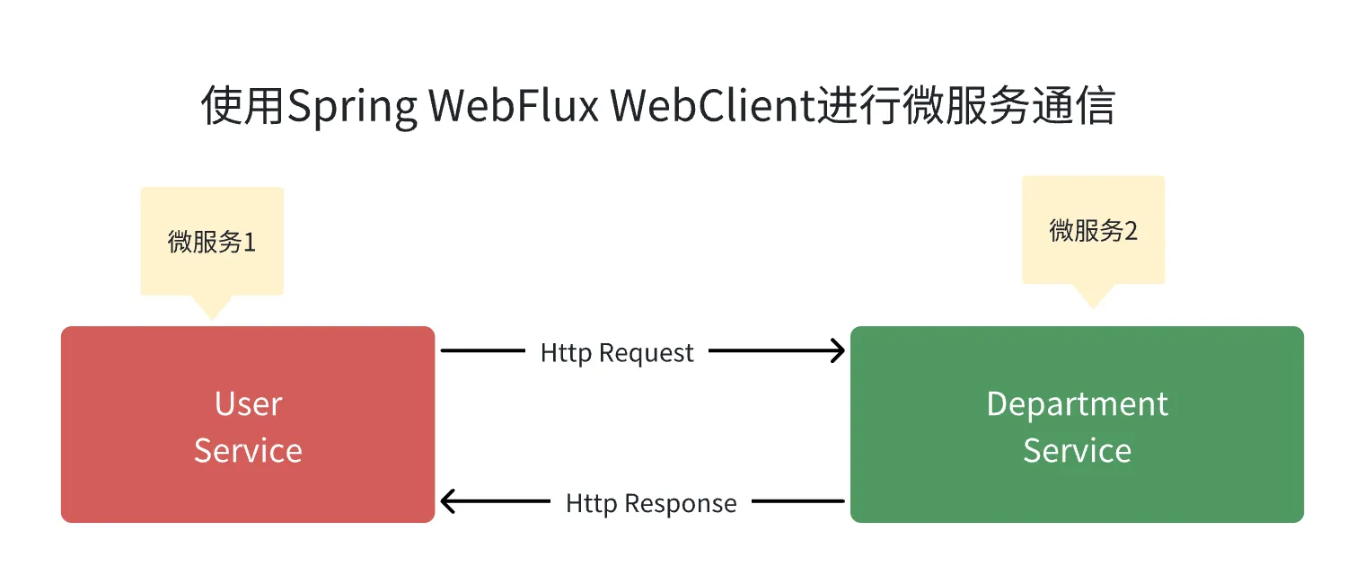 微服务系列-使用WebFlux的WebClient进行Spring Boot 微服务通信示例