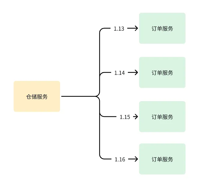 微服务系列-基于Spring Cloud Eureka进行服务的注册与消费