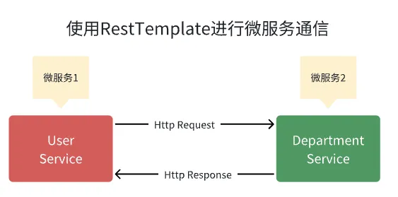 如何使用 RestTemplate 进行 Spring Boot 微服务通信示例