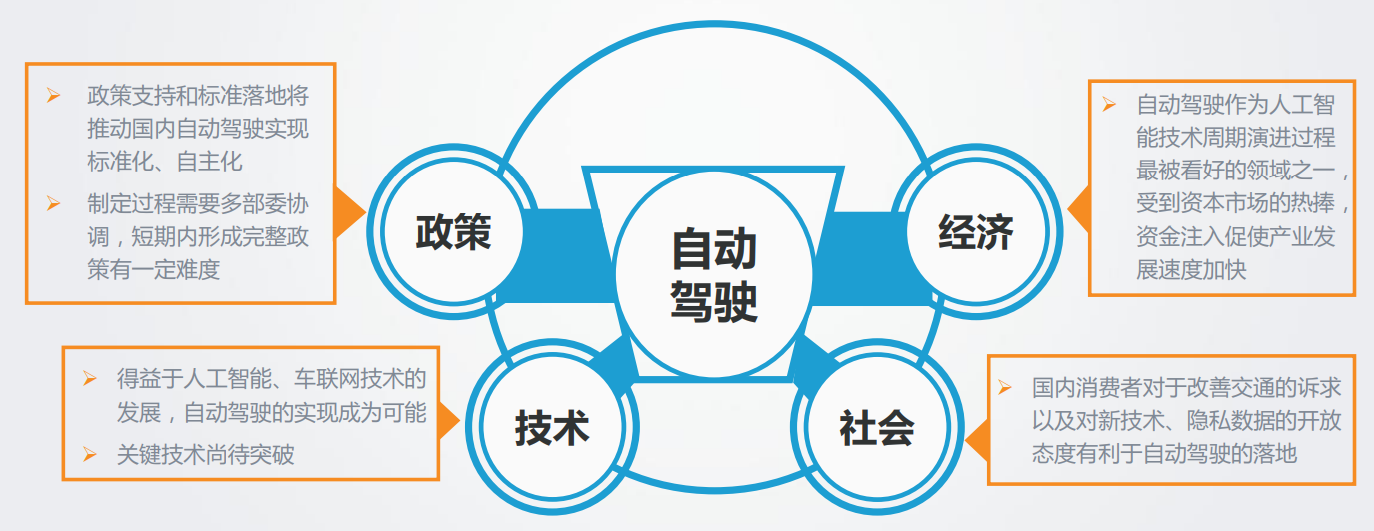 图5 自动驾驶技术的PEST模型分析