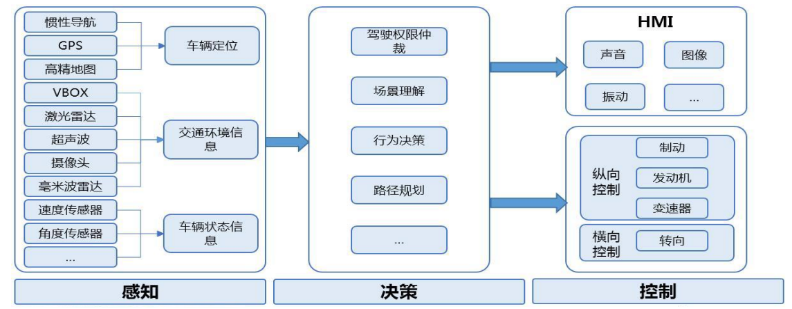 图9 智能驾驶三大系统:感知-决策-控制