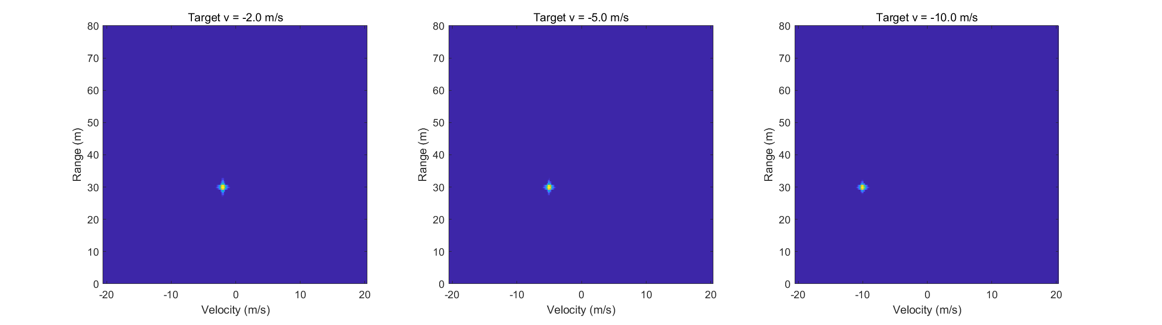 Target Velocity Study
