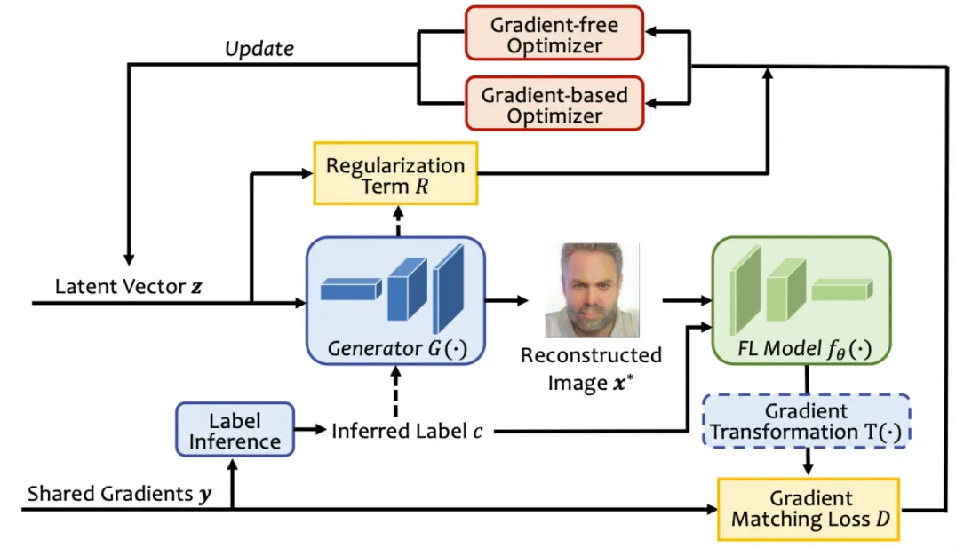 图3 从扰动梯度恢复原始数据方法的框架