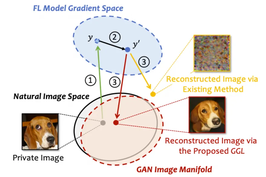 图1 通过梯度导致数据泄露的问题