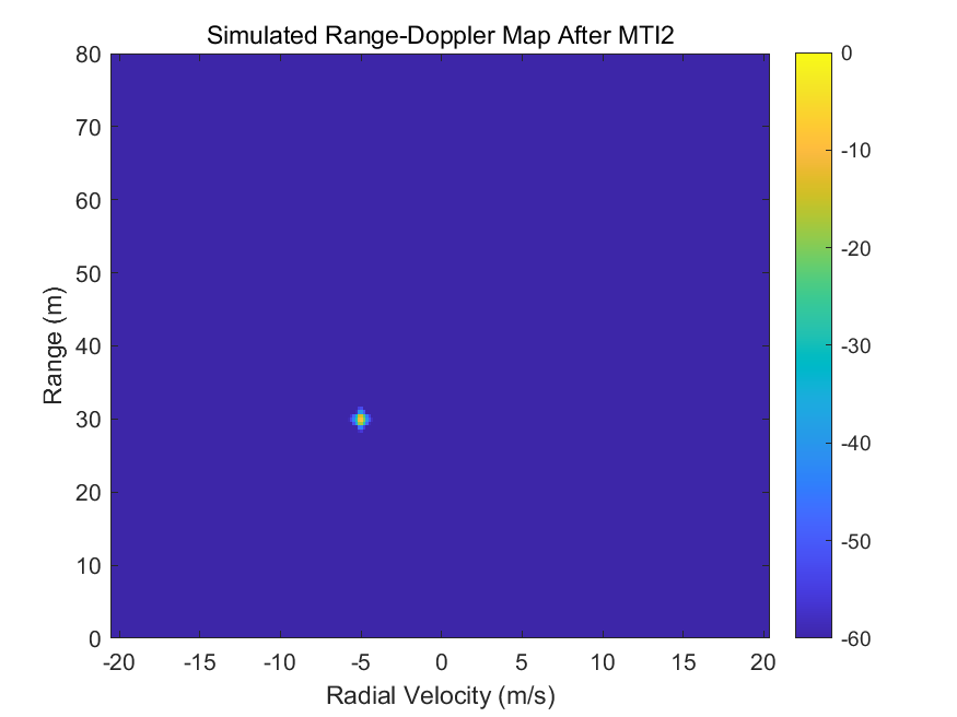 Simulation Range-Doppler After MTI