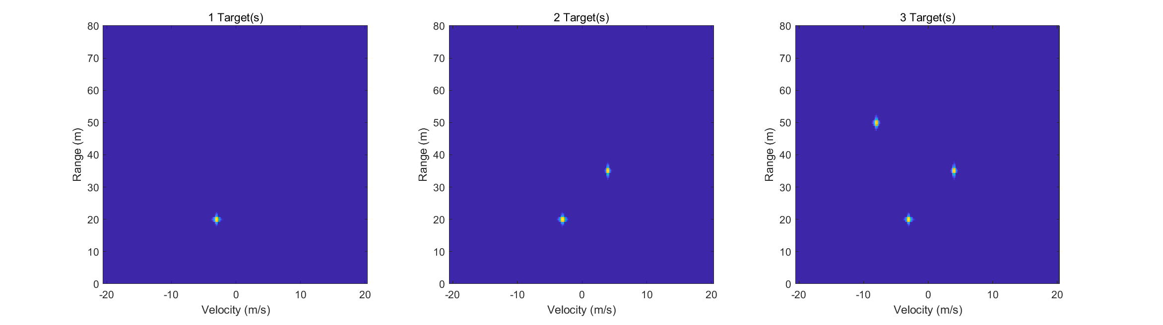 Target Number Study