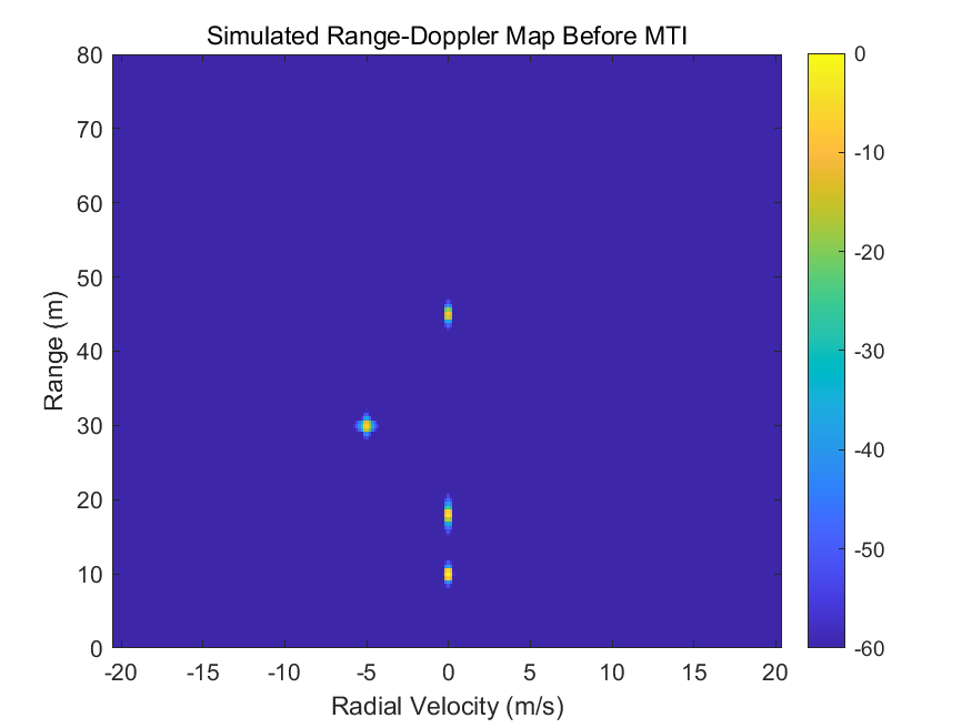 Simulation Range-Doppler Before MTI