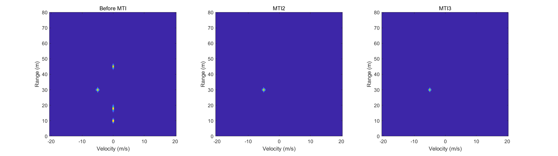 MTI Order Study