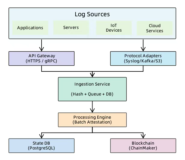 LogChain 系统架构图