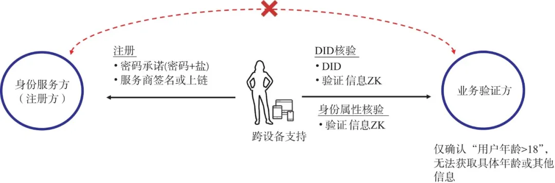 基于密码承诺和ZKP的分布式身份认证流程