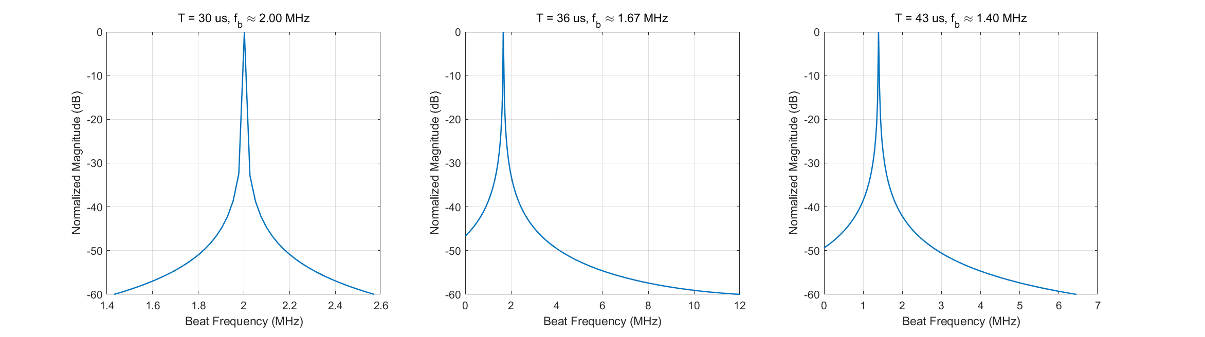 Chirp Duration Study