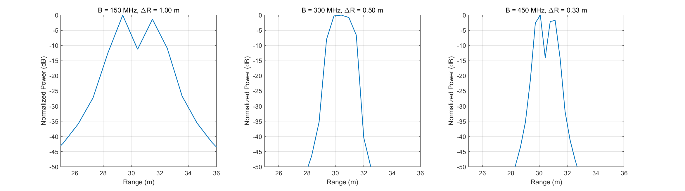 Bandwidth Study