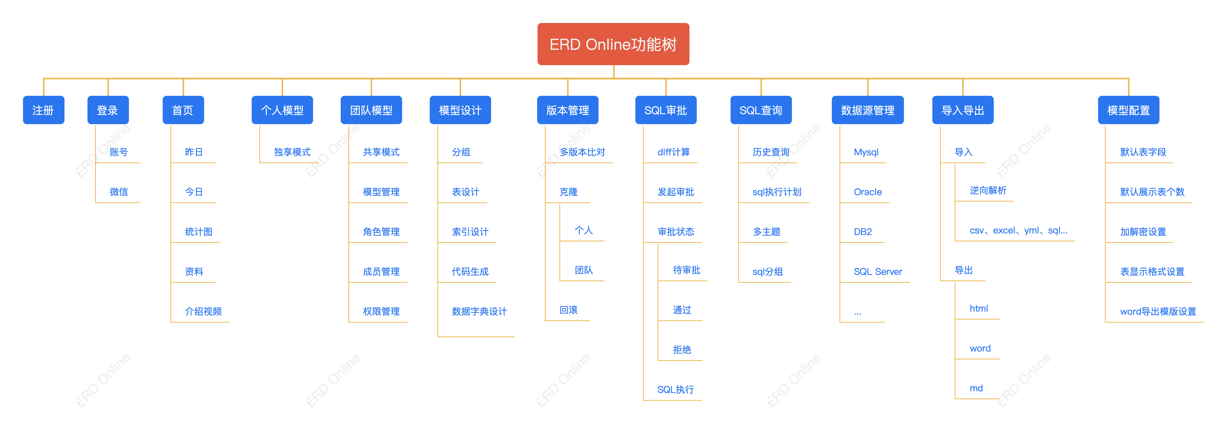 ERD Online 产品图鉴